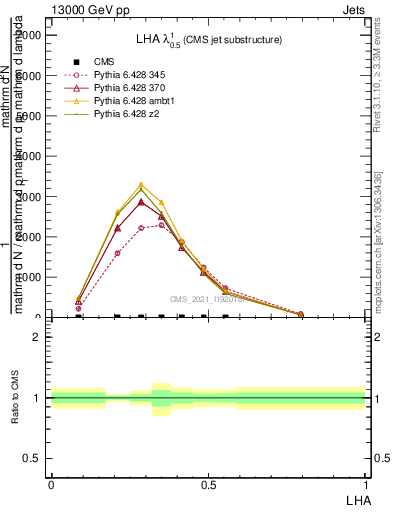 Plot of j.lha in 13000 GeV pp collisions