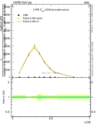 Plot of j.lha in 13000 GeV pp collisions