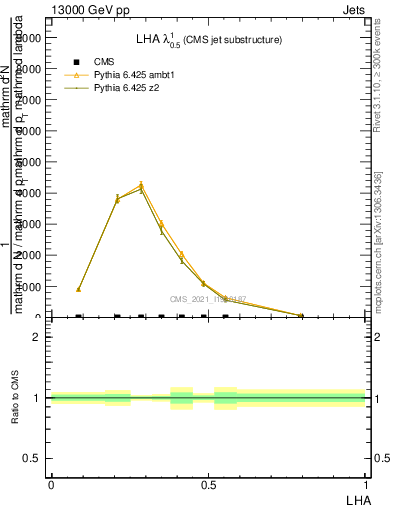 Plot of j.lha in 13000 GeV pp collisions