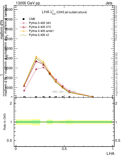 Plot of j.lha in 13000 GeV pp collisions