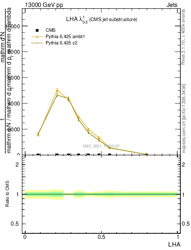 Plot of j.lha in 13000 GeV pp collisions