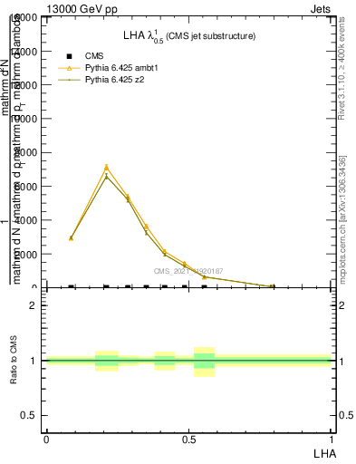 Plot of j.lha in 13000 GeV pp collisions