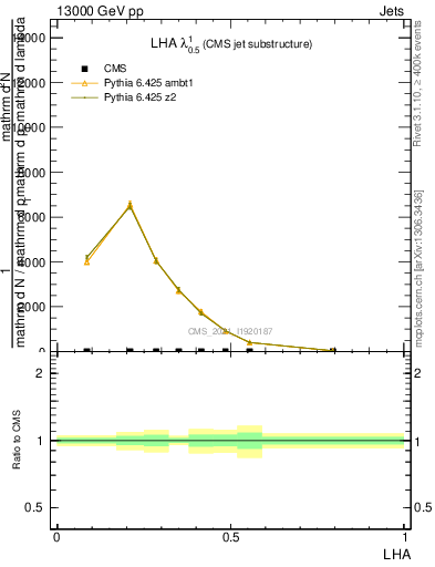 Plot of j.lha in 13000 GeV pp collisions