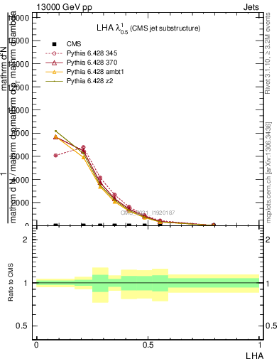 Plot of j.lha in 13000 GeV pp collisions