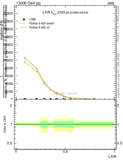 Plot of j.lha in 13000 GeV pp collisions