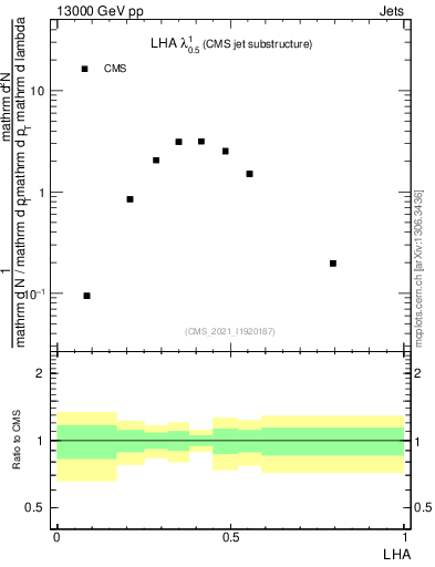 Plot of j.lha in 13000 GeV pp collisions