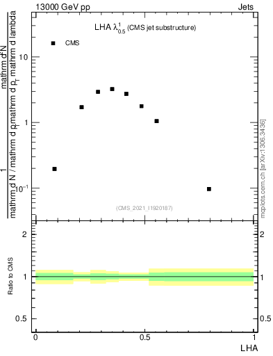 Plot of j.lha in 13000 GeV pp collisions