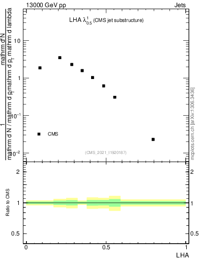 Plot of j.lha in 13000 GeV pp collisions