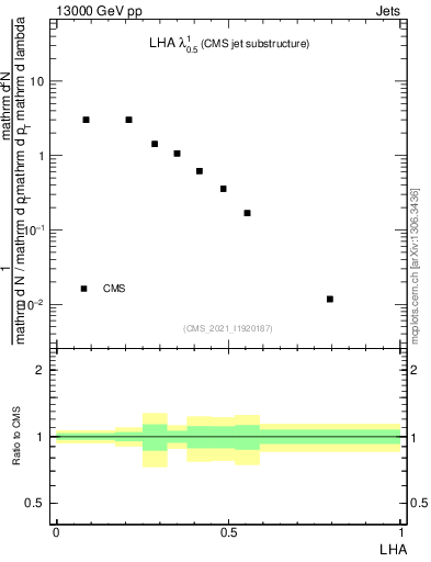 Plot of j.lha in 13000 GeV pp collisions