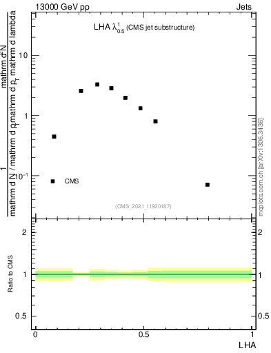 Plot of j.lha in 13000 GeV pp collisions