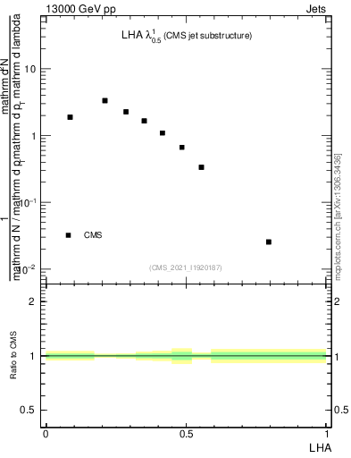 Plot of j.lha in 13000 GeV pp collisions