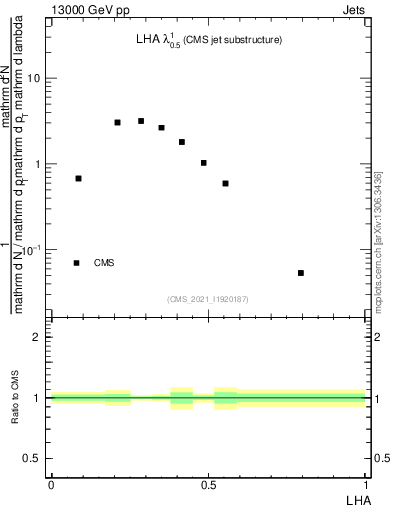 Plot of j.lha in 13000 GeV pp collisions