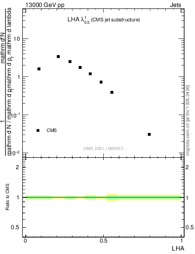 Plot of j.lha in 13000 GeV pp collisions