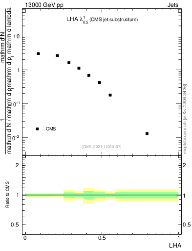 Plot of j.lha in 13000 GeV pp collisions