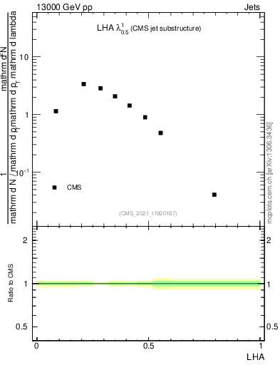 Plot of j.lha in 13000 GeV pp collisions