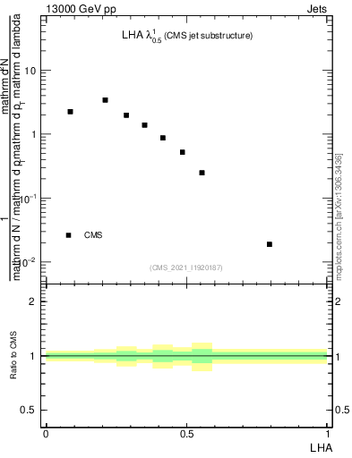 Plot of j.lha in 13000 GeV pp collisions