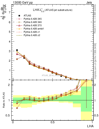 Plot of j.lha in 13000 GeV pp collisions