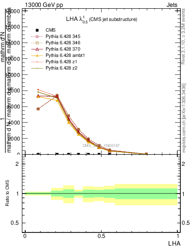 Plot of j.lha in 13000 GeV pp collisions