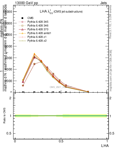 Plot of j.lha in 13000 GeV pp collisions