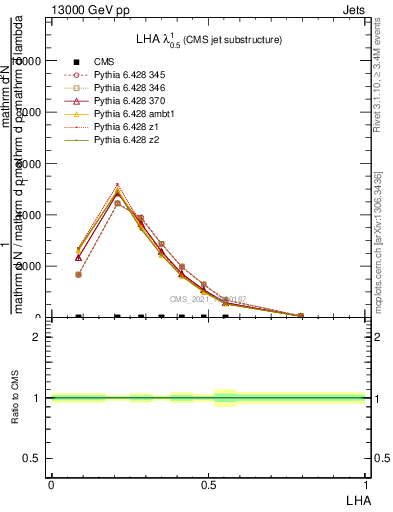 Plot of j.lha in 13000 GeV pp collisions