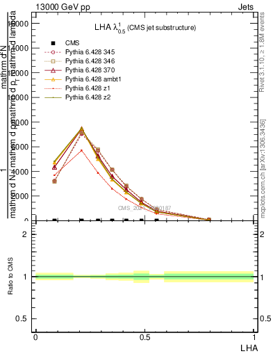 Plot of j.lha in 13000 GeV pp collisions