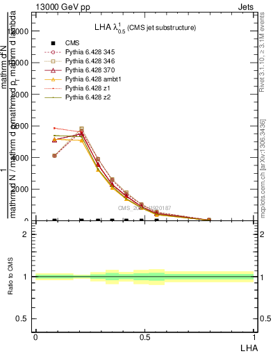 Plot of j.lha in 13000 GeV pp collisions