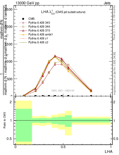 Plot of j.lha in 13000 GeV pp collisions