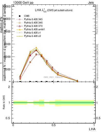 Plot of j.lha in 13000 GeV pp collisions