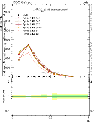 Plot of j.lha in 13000 GeV pp collisions