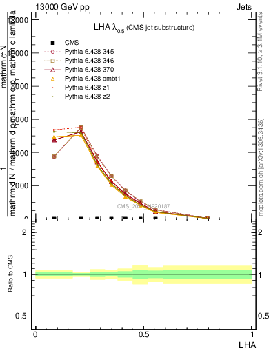 Plot of j.lha in 13000 GeV pp collisions