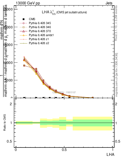 Plot of j.lha in 13000 GeV pp collisions