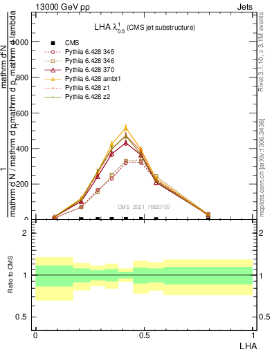 Plot of j.lha in 13000 GeV pp collisions