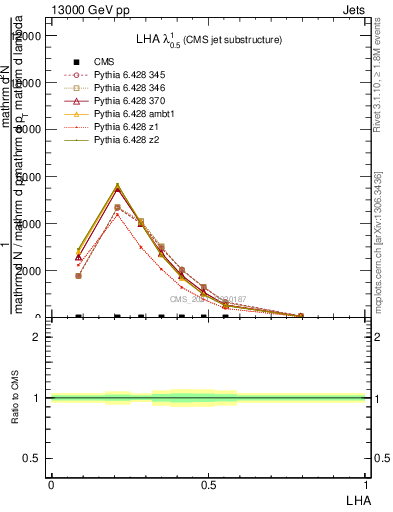 Plot of j.lha in 13000 GeV pp collisions