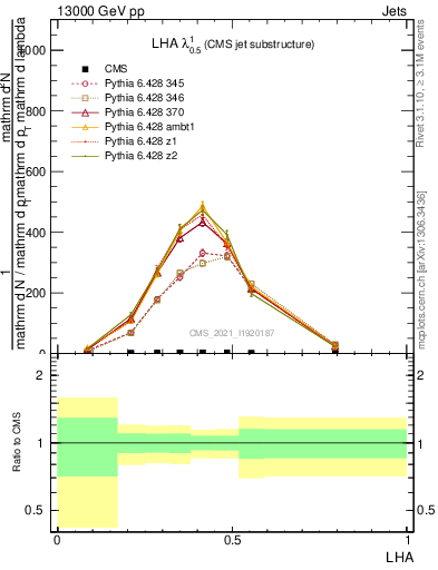 Plot of j.lha in 13000 GeV pp collisions