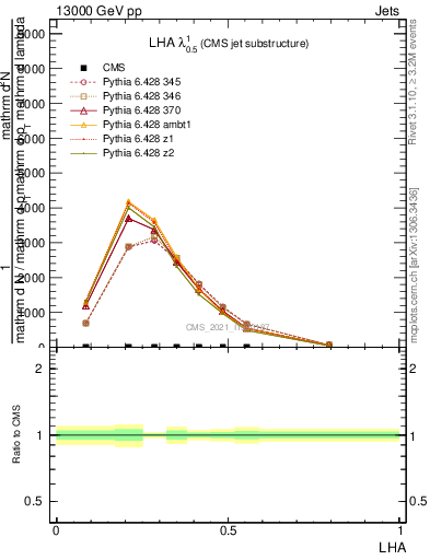 Plot of j.lha in 13000 GeV pp collisions