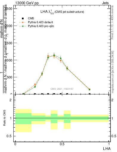 Plot of j.lha in 13000 GeV pp collisions