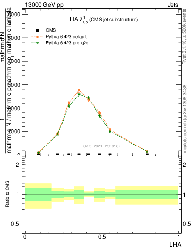 Plot of j.lha in 13000 GeV pp collisions