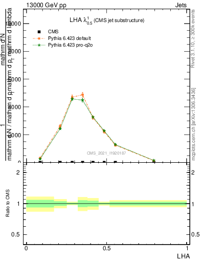 Plot of j.lha in 13000 GeV pp collisions