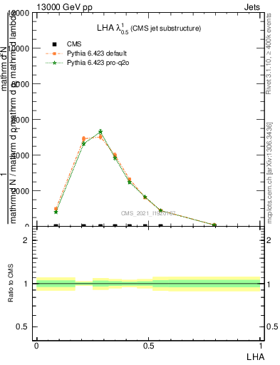 Plot of j.lha in 13000 GeV pp collisions