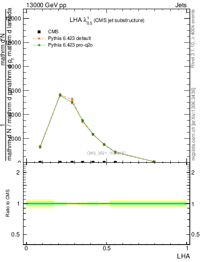 Plot of j.lha in 13000 GeV pp collisions