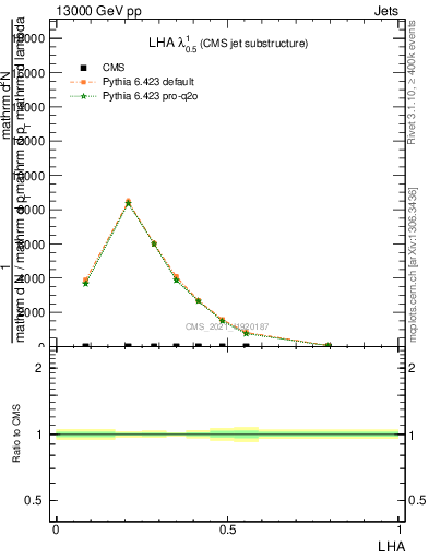 Plot of j.lha in 13000 GeV pp collisions