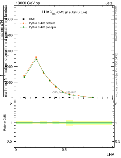 Plot of j.lha in 13000 GeV pp collisions