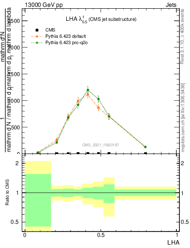 Plot of j.lha in 13000 GeV pp collisions