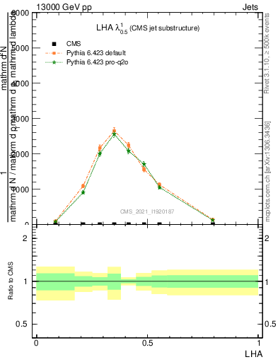 Plot of j.lha in 13000 GeV pp collisions