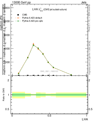 Plot of j.lha in 13000 GeV pp collisions