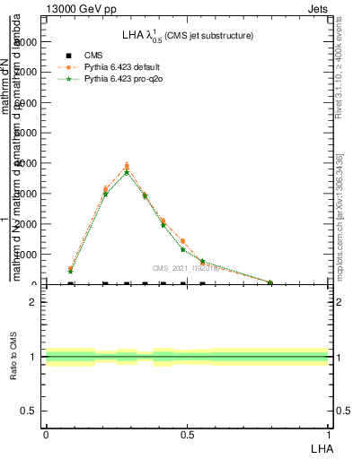 Plot of j.lha in 13000 GeV pp collisions