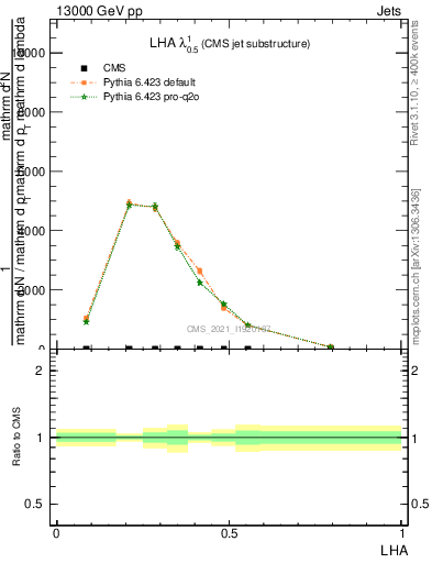 Plot of j.lha in 13000 GeV pp collisions