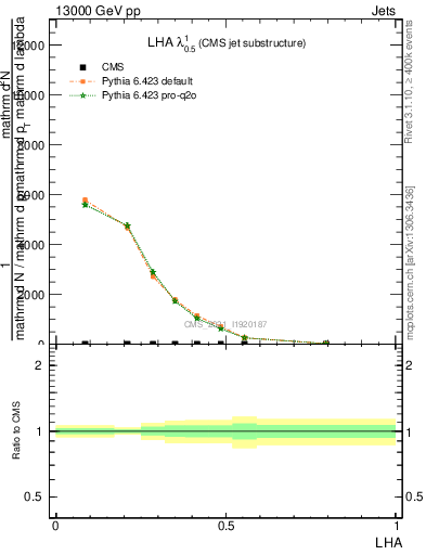 Plot of j.lha in 13000 GeV pp collisions