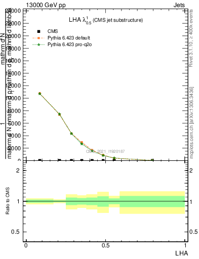 Plot of j.lha in 13000 GeV pp collisions