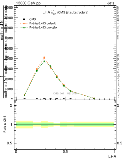 Plot of j.lha in 13000 GeV pp collisions